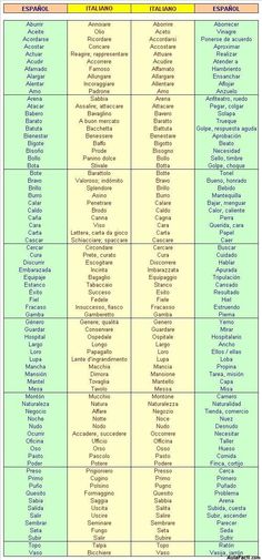 a table with the names and numbers of different languages in english, spanish, and french