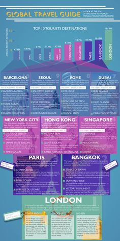 the world's most famous cities infographical guide for travel guides, maps and directions