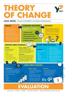 the theory of change poster is shown in blue, yellow and orange colors with information about it