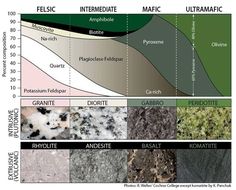 the different types of rocks are shown in this diagram