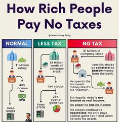 how rich people pay no taxes and less tax are they paying for? info poster