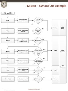 a flow diagram with the words kazen - 5w and 2h example on it