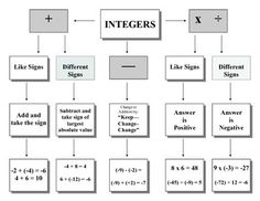 an image of a diagram with different signs and numbers on it, including negatives