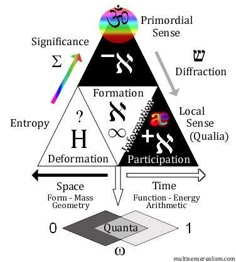 a pyramid with different types of numbers and symbols on it, labeled in the top right corner