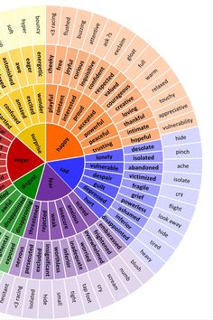 "An expansion of the \"feelings wheel,\" this wheel includes an outer ring for bodily sensations and/or reactions to those feelings. I've also included a blank copy for you to fill in yourself! Therapists and educators use the Feelings wheel as a tool to help their clients better pinpoint and understand their feelings, the expansion into the sensation wheel will help them recognize how those feelings manifest in their bodies." Emotion Sensation Feeling Wheel, Emotions Wheel, Feelings Wheel, Health Board, Inner Healing, Shadow Work