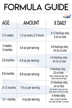 3 Month Feeding Amount, Feeding Tips For Newborns, Amount Of Formula By Age, 4 Week Old Feeding Amount, Feeding Guide For Newborns, Formula Feeding Newborn Chart, Infant Formula Feeding Chart, How Much Formula For Newborn, Newborn Feeding Schedule Formula