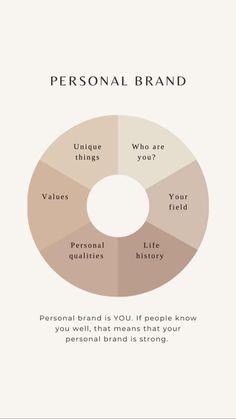 the personal brand wheel is shown in this graphic, which shows how to use it