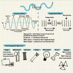 a diagram showing the various types of waves