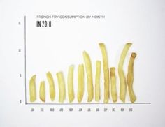 french fry consumption by month in 2010, from the beginning line to the end line