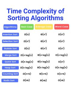 the text time complex of sorting algorths