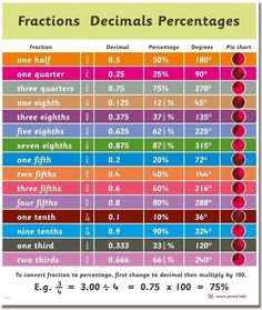 fractions and percentages are used to help students learn how to use fraction numbers