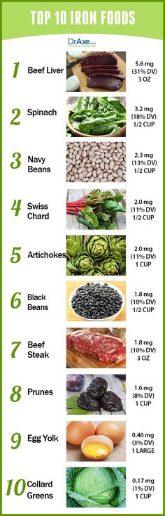 TOP 10 IRON RICH FOODS - The benefits of iron include healthy hair and skin, increased energy, and a healthy pregnancy. Try these Top 10 Iron Rich Foods to get your daily dose! - http://draxe.com/top-10-iron-rich-foods/ Benefits Of Iron, Iron Foods, Healthy Hair And Skin, Rich Food, Nutrition Sportive, High Iron