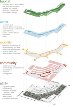 an info sheet showing the different types of water