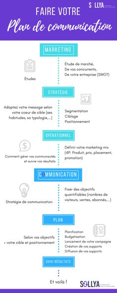 a poster with the words faire votre communication