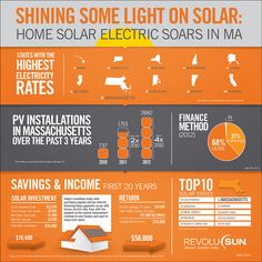 an orange and gray poster with information about solar energy