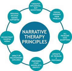 narrative therapy - Google Search Counselling Theories, Social Work Theories, Narrative Therapy, Counseling Techniques, Social Work Practice, Clinical Social Work, Mental Health Therapy, Counseling Psychology, Mental Health Counseling