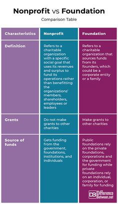 the comparison between nonprofit and foundation infocustations in this graphic