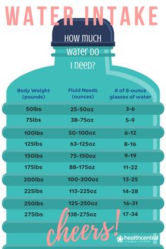 How much water you should drink depends on your size, #weight, activity level, and the climate in which you live.  @theNASEM recommends that adults drink 91 fluid ounces per day for women and 125 fluid ounces per day for men. You should generally consume a half-ounce to an ounce of fluid for each pound of body weight.  https://www.healthcentral.com/article/drink-more-water-heres-why/?ap=2012  #health #healthy #hydration #nutrition #infographic Nutrition Sportive, Water Intake, Nutrition Education, Nutrition Tips, Health Education, Diet And Nutrition