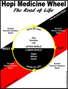 the road of life is shown in this graphic