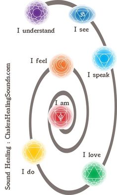 Nervus Vagus, Healing Sounds, Arte Yoga, Chakra Balance