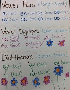 three different types of flowers on a whiteboard with words written in each one language