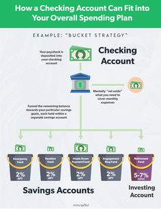 an info poster showing how to check accounts