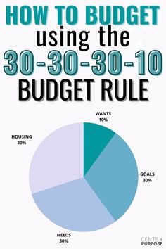 Pie graph in cool colors with text that reads: How to budget using the 30-30-30-10 budget rule Saving Money Monthly, Budget Rule, Budget Percentages, Financial Budget Planner, Personal Budget Planner, Money Management Activities, Money Planner, How To Split, Budget Categories