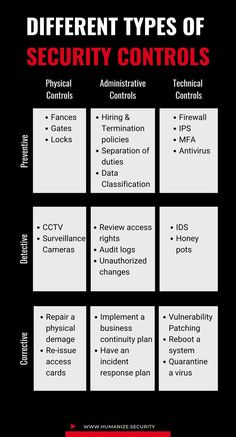 Cybersecurity controls Cybersecurity Aesthetic, Cybersecurity Notes, Infographic Tools, Cybersecurity Careers, Cybersecurity Awareness Posters, Cybercrime Infographic, Computer Forensics, Words To Describe People, Cybersecurity Infographic