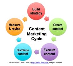 the content marketing cycle is shown in this diagram