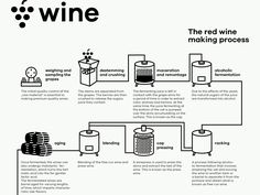 the wine making process is shown in black and white, as well as instructions for how to