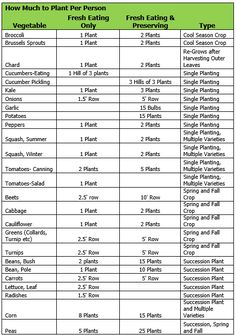 the table shows how much plant per person is able to use for gardening and other tasks