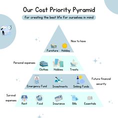 How to prioritise your costs!💰 Fire Finance, Money Literacy, Professional Lifestyle, Finance Goals, Saving Money Budget, Personal Finances