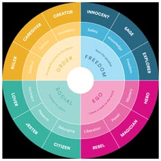 the color wheel with different words on it