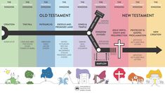 the old testament and new testaments are depicted in this diagram, as well as an arrow