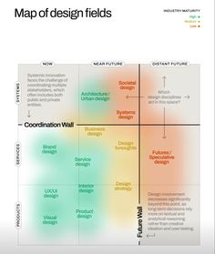 a diagram that shows the different types of design fields