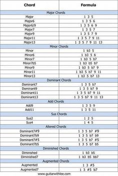 Classical Instruments, Blues Guitar Chords, Music Basics