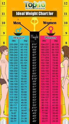 Weight Chart For Men, Ideal Weight Chart, Weight Charts For Women, Weight Chart, Weight Charts, Health And Fitness Articles, Fitness Articles, Ideal Weight