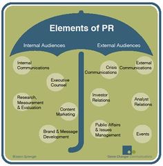 an umbrella labeled elements of pr