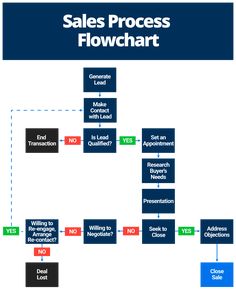 the sales process flowchart