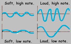 three different types of sound waves are shown in this diagram, and each wave is equal to