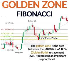 golden zone fibonaci is the area between the 30 00 % & 8 80 %