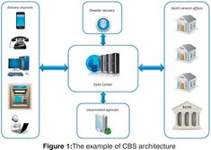 a diagram showing the different types of architecture