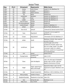 the table with numbers and dates for each tree