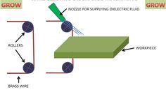 the diagram shows how an electric motor works and what it uses to work with other machines