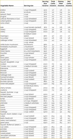 CARB COUNTING GUIDE FOR COMMONLY USED INGREDIENTS — The Food Bible Nutritionist Diet, Carb Counter, Low Carb Food List, Counting Carbs, Best Diet Foods, Baking Soda Beauty Uses, Perfect Diet, Low Carb Diet Plan