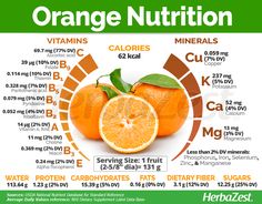 The sweet orange is one of the most popular fruits in the world. This citrus provides much more than just vitamin C and has a variety of medicinal applications. Discover all the benefits of orange, its history and ways of consumption. Fruit Nutrition, Healthy Benefits, Optimum Nutrition, Healthy Food Choices, Health Facts, Nutritional Supplements