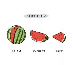 three slices of watermelon with the words slice it up, dream, project and task