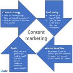 a blue arrow with the words content marketing written on it and an arrow pointing to what is