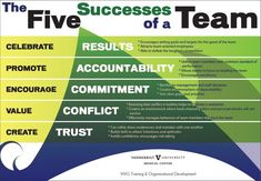 the five successs of a team poster is shown in green, blue and yellow