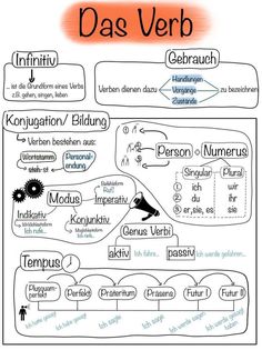 a diagram with words in german and english, including the names of different things on it